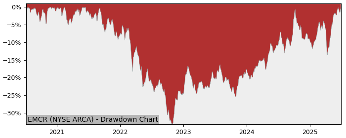 5 Year Drawdown / Underwater Chart for (EMCR) Xtrackers Emerging - Performance 17.5% in 12m